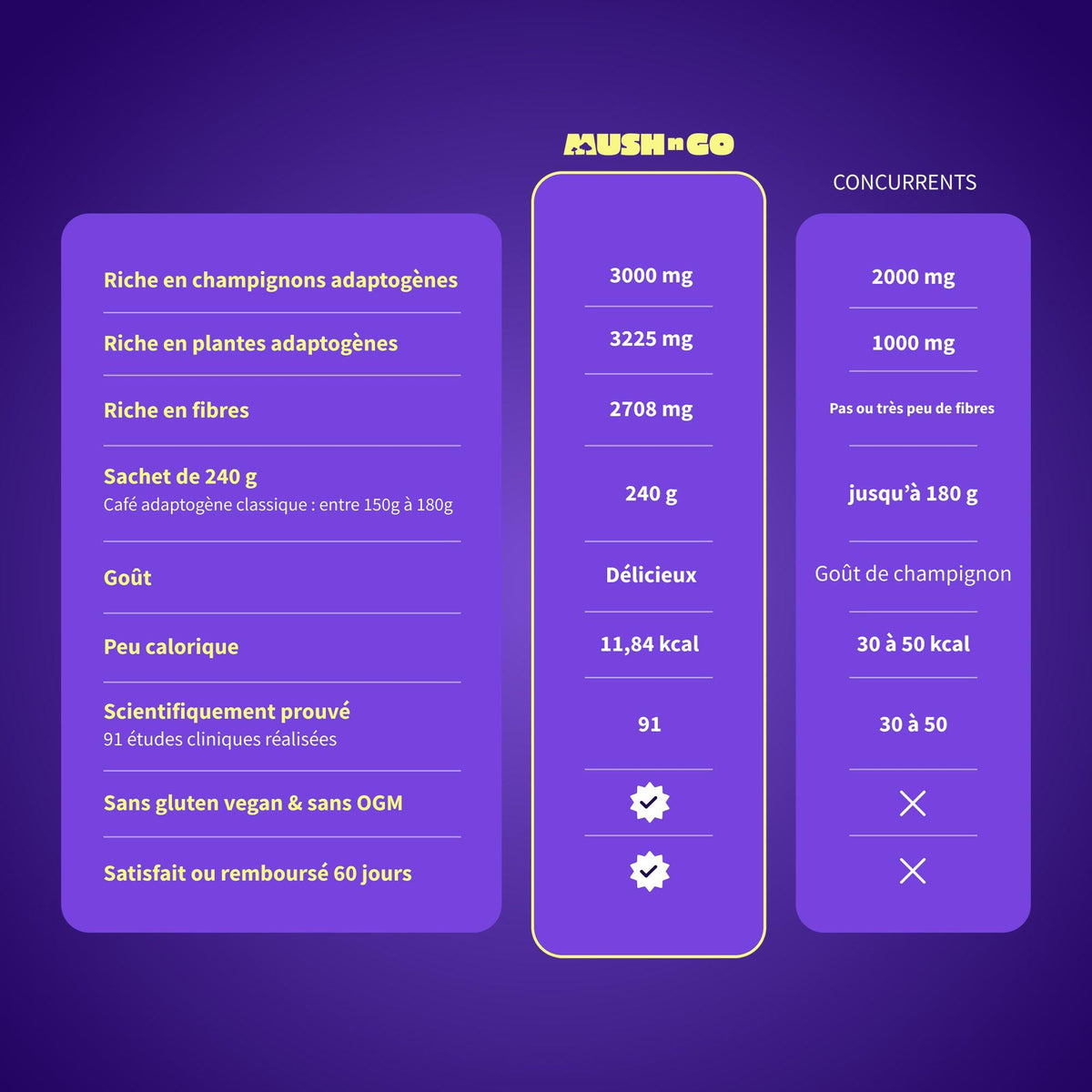 apports nutritionnels mushngo cafe 