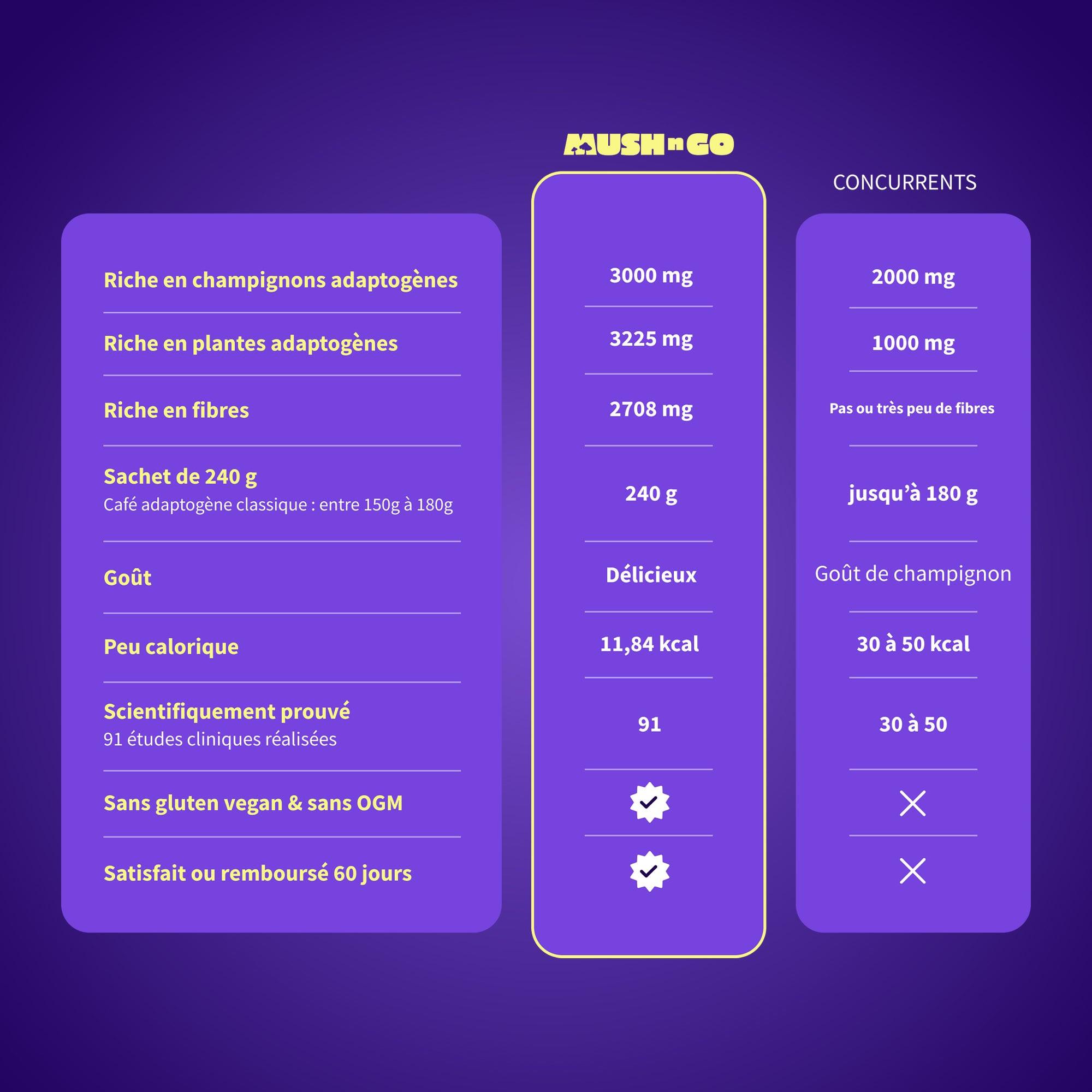 apports nutritionnels mushngo cafe 